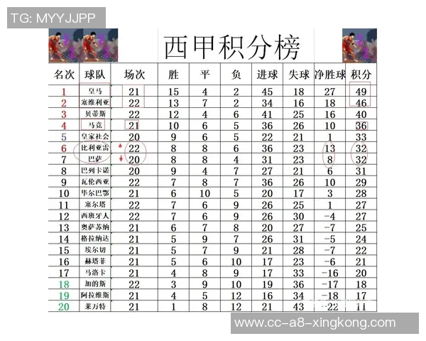 西甲年度积分榜揭晓巴萨夺冠皇马紧随其后黄潜马竞表现不俗